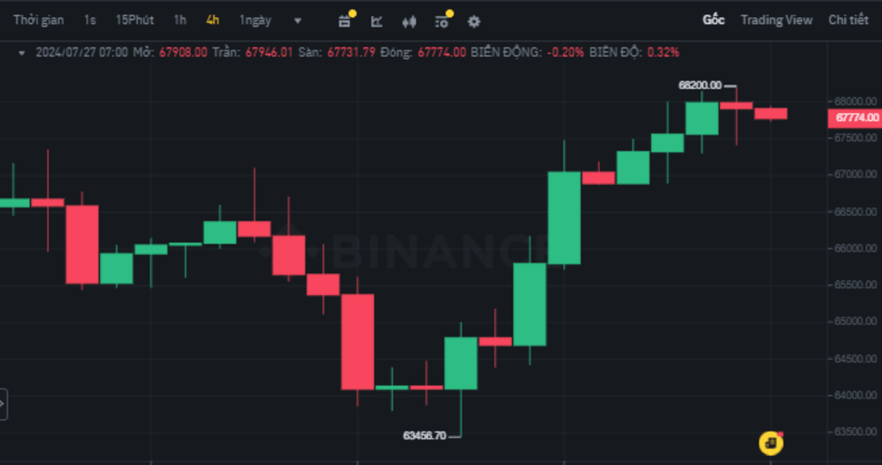 Thị trường Crypto ngày 27/07/2024 có gì HOT?